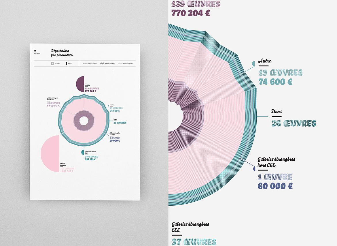 Centre National des Arts Plastiques - Data Visualisation - Les Graphiquants